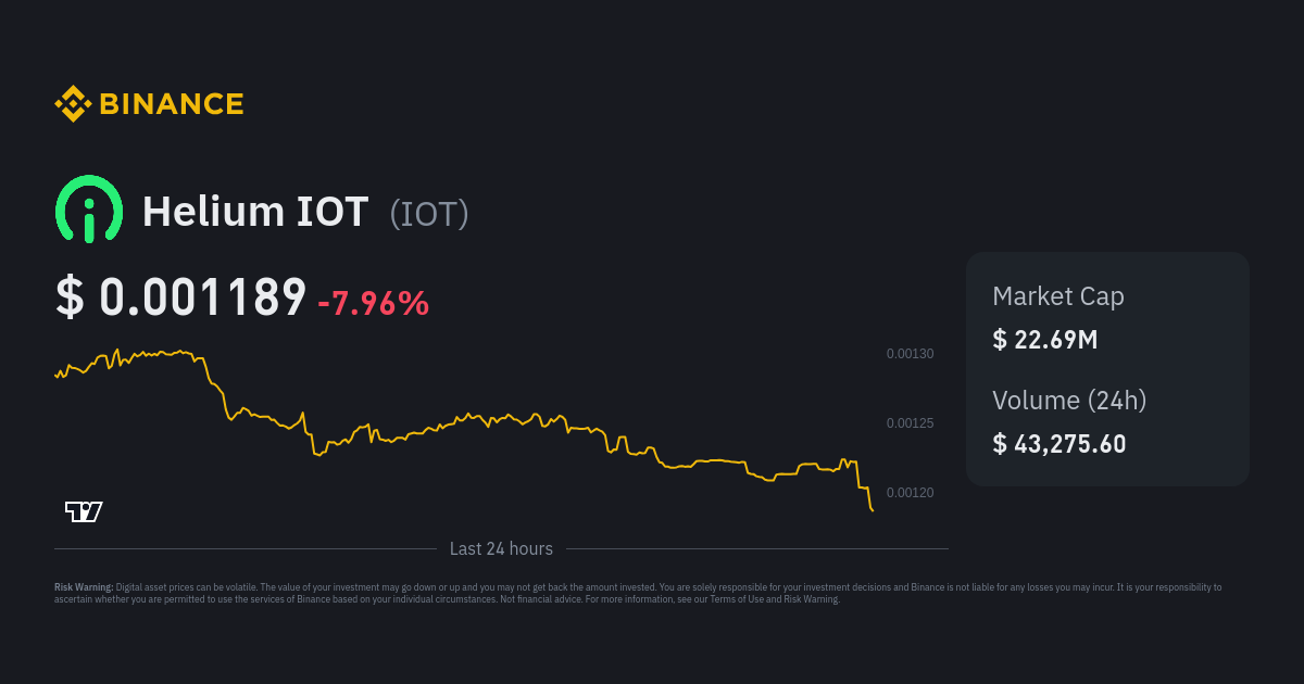 Helium Price Analysis: Will the uptrend sustain by Helium coin for