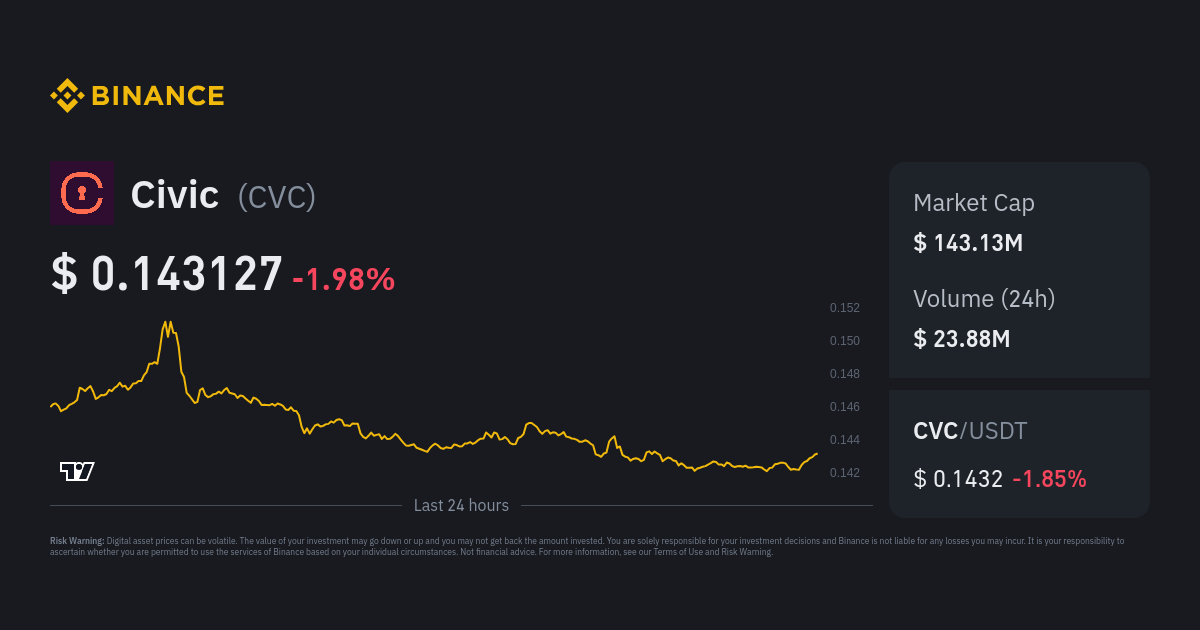 Civic Price CVC Price Index Live Chart and USD Converter Binance