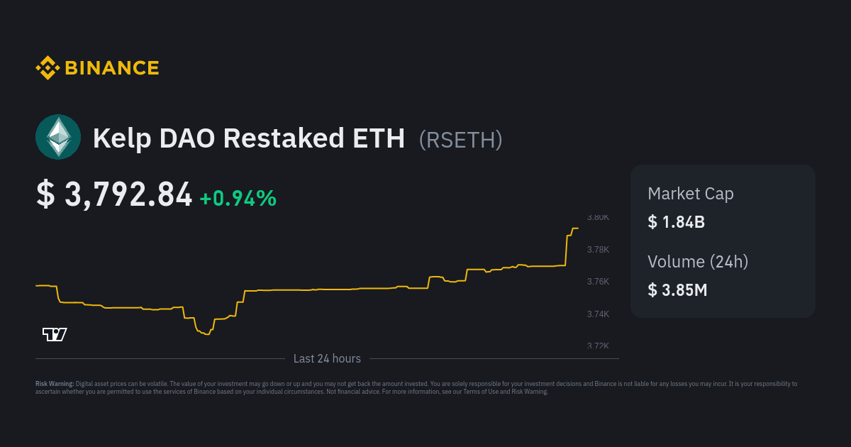 Kelp DAO Restaked ETH Price | RSETH to USD Converter, Chart and News