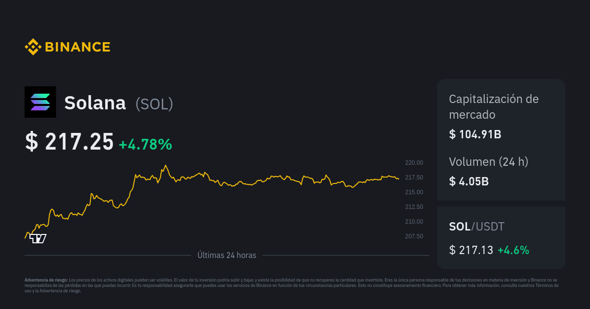 Precio De Solana | Conversor De SOL A USD, Gráfico Y Noticias