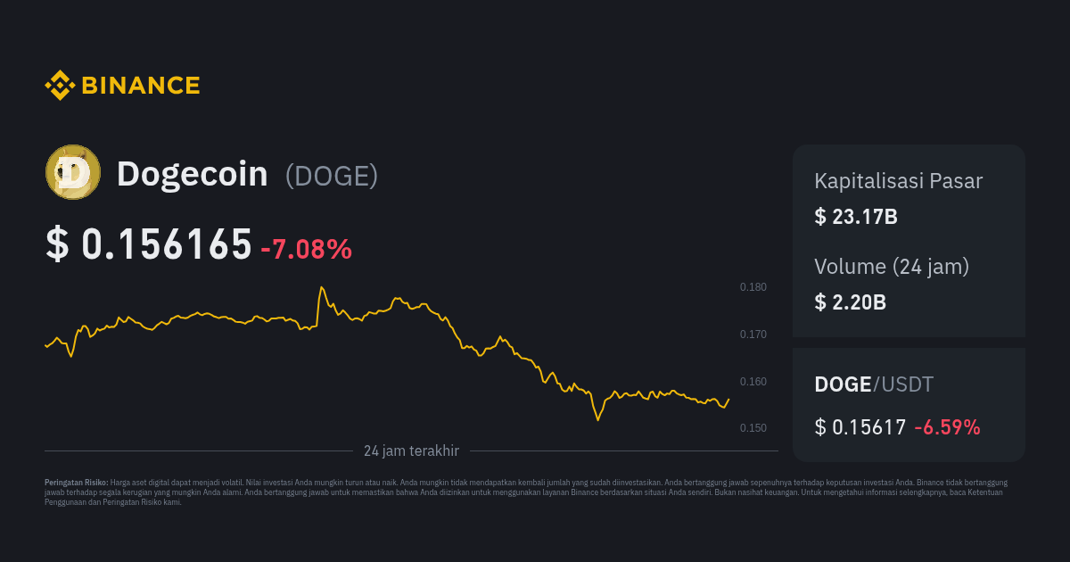 Harga Dogecoin | Konverter DOGE Ke USD, Grafik, Dan Berita