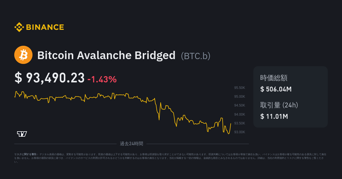 Bitcoin Avalanche Bridged価格｜BTC.b 価格指数、ライブチャート、JPYコンバーター - バイナンス